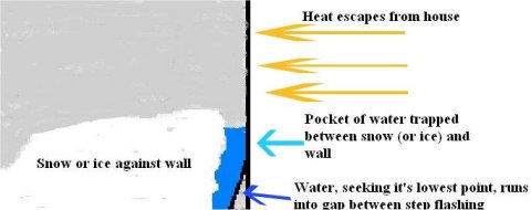 without Counter flashing chimney or dormer will leak