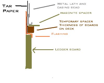 A detailed drawing of how to put flashing on a ledger board.